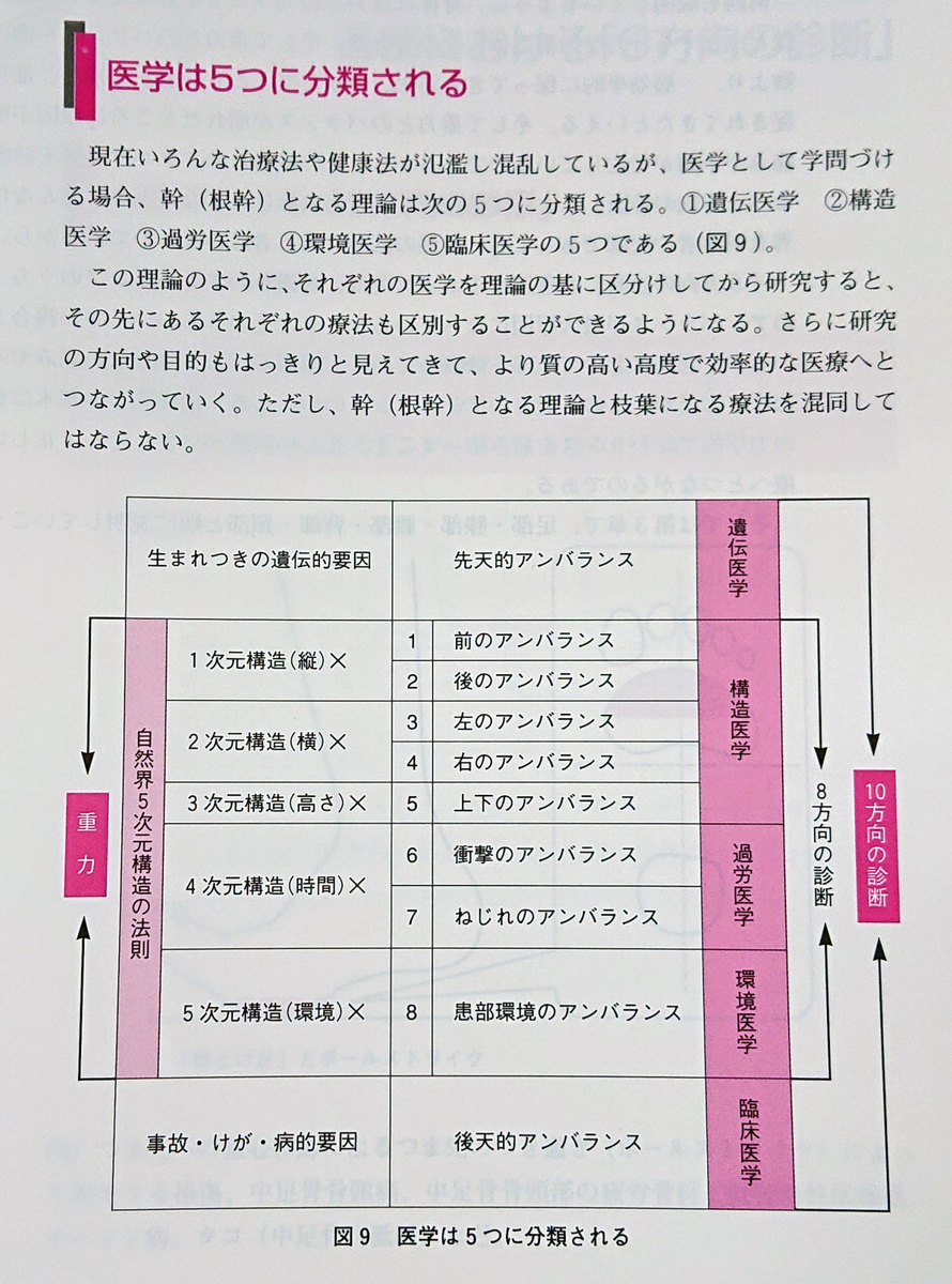 過労性構造体医学