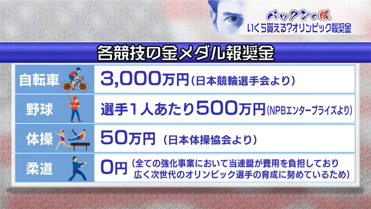 オリンピックの報奨金の話 今日トピ Blog