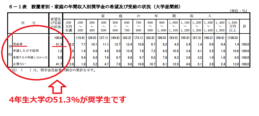 奨学金ってどんな家庭が利用しているの 利用している学生の割合は 教育ローン お金の問題