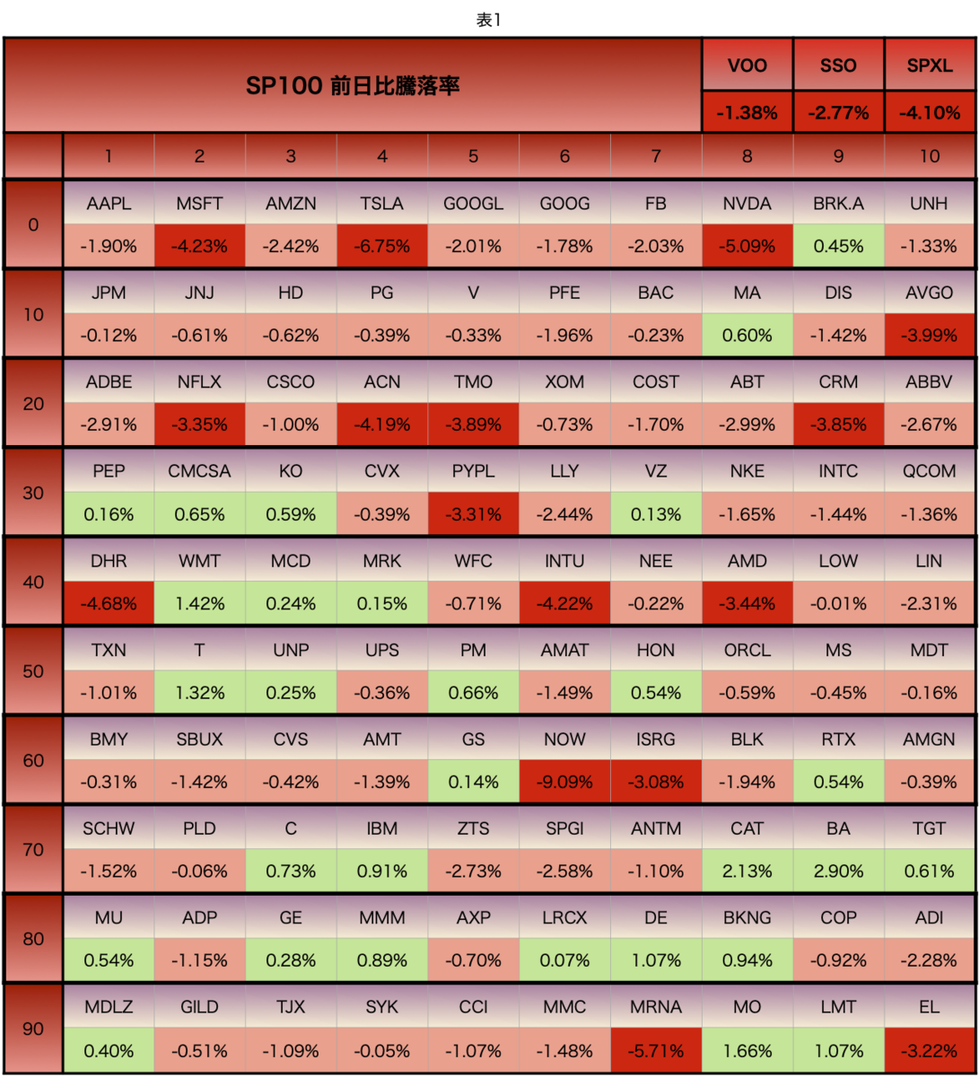 【米国株速報】SP500とNASDAQ100まとめ(2022/1/13) ちょっと興味があるブログ