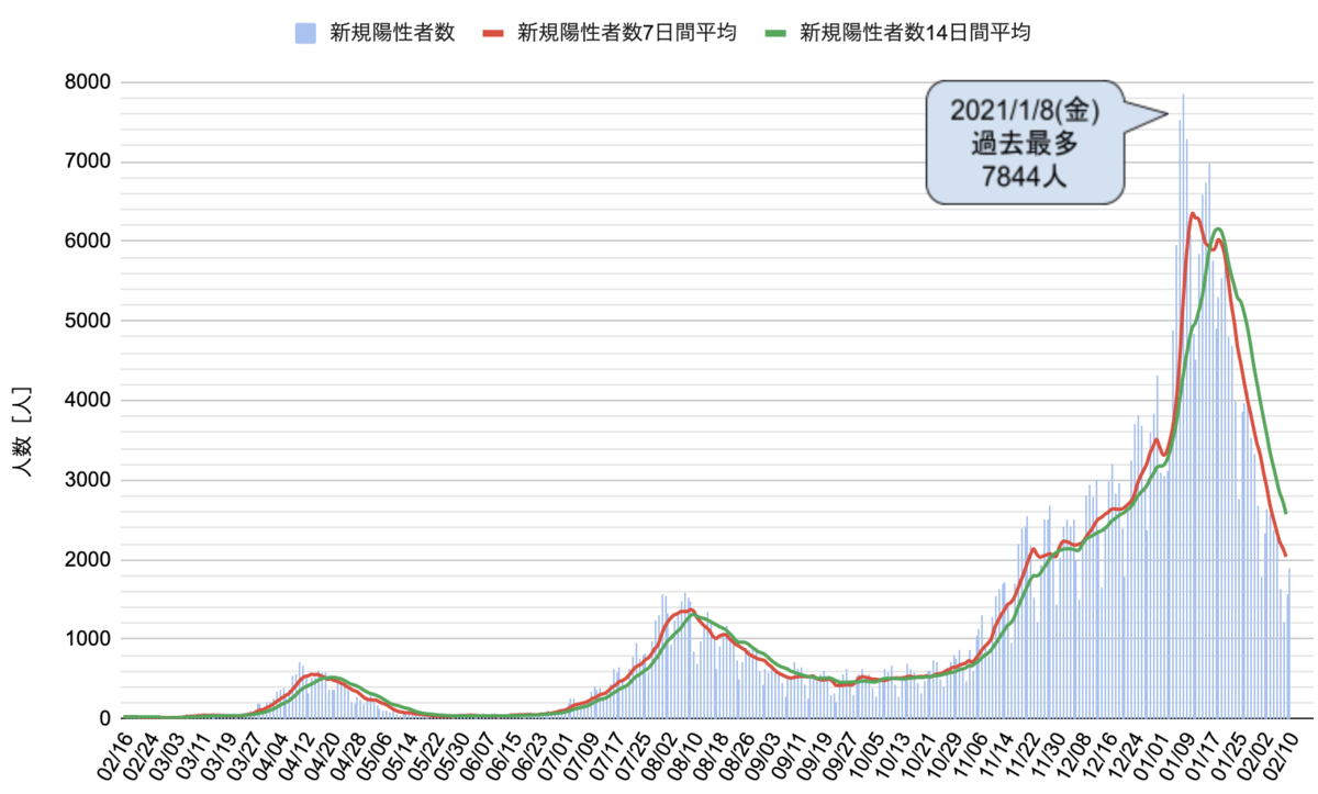 陽性者数推移(全国)2/10時点