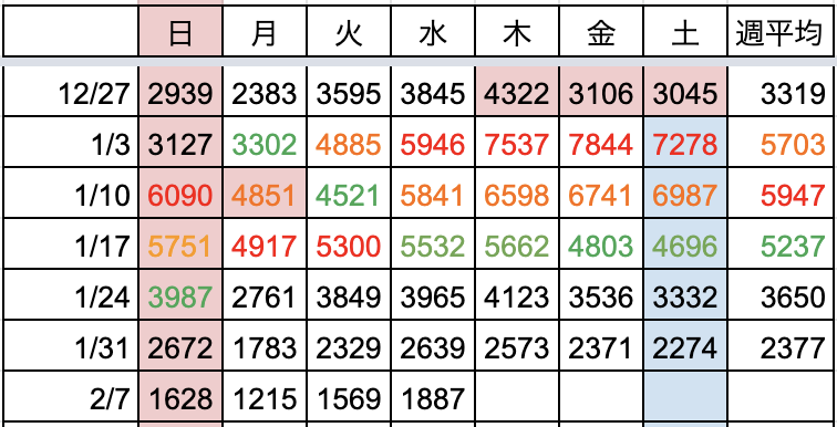 曜日別新規陽性者数