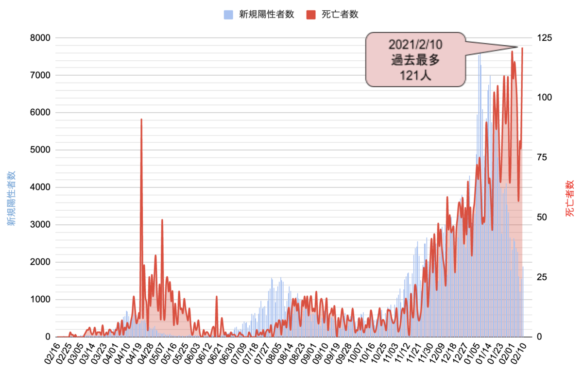 新規陽性者数と死亡者数推移(全国)2/10時点