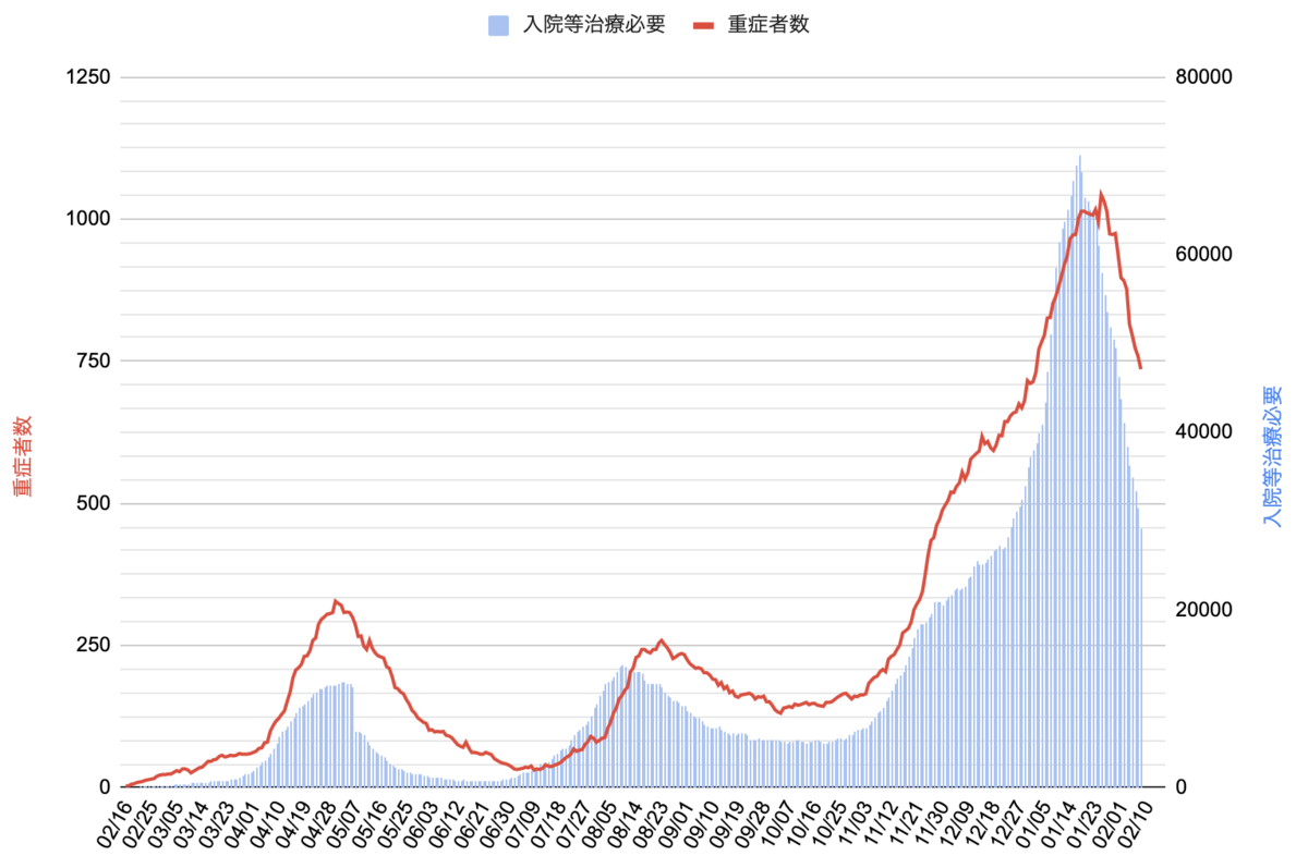入院治療等を要する者の数(全国)2/10時点