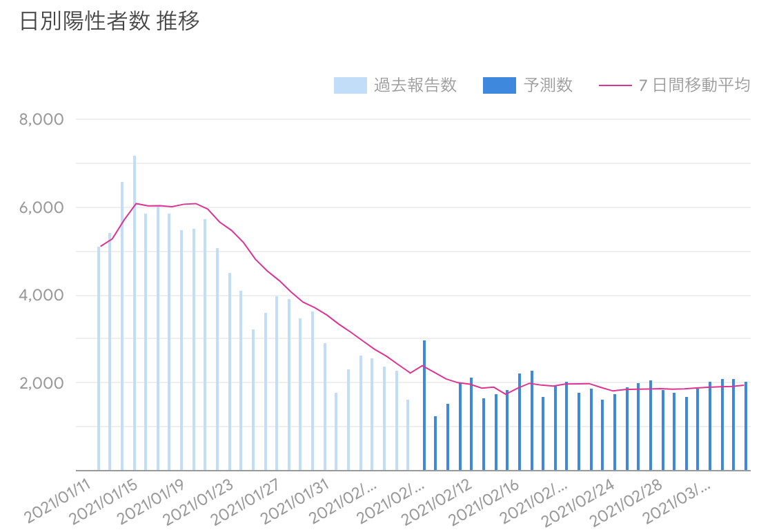 Googleによる新規陽性1予想(全国)2/10時点