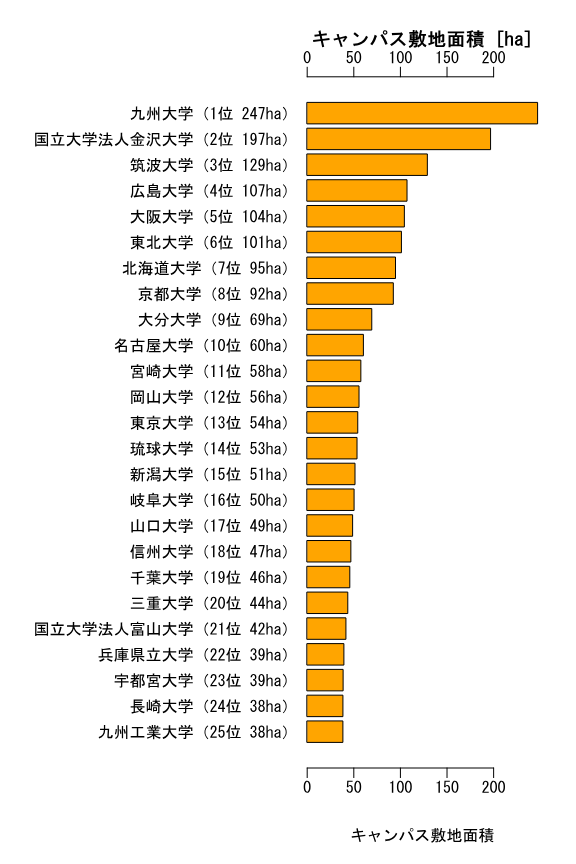 日本一広いキャンパス 九大伊都キャンパス ふらっとの九大ブログ