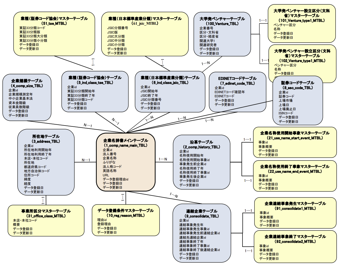 公開されている日本の企業名辞書の紹介 Techブログ Mntsq Ltd