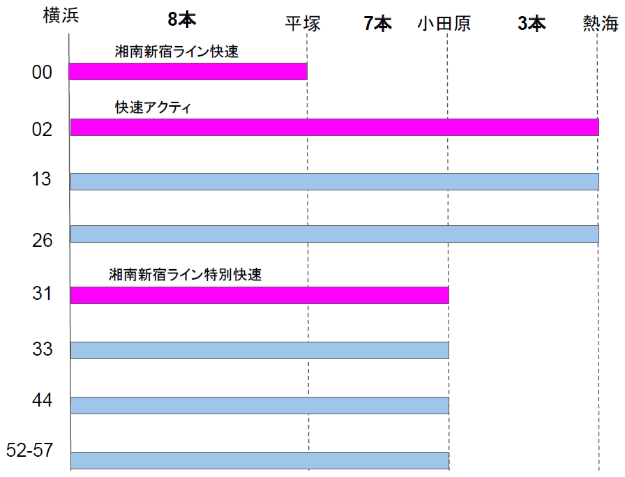 Jr東日本 首都圏 21年ダイヤ改正 東海道線は特急 普通列車とも大幅改正 高崎線 宇都宮線は通勤快速廃止 日中時間帯は減便へ ひさの乗り鉄ブログ