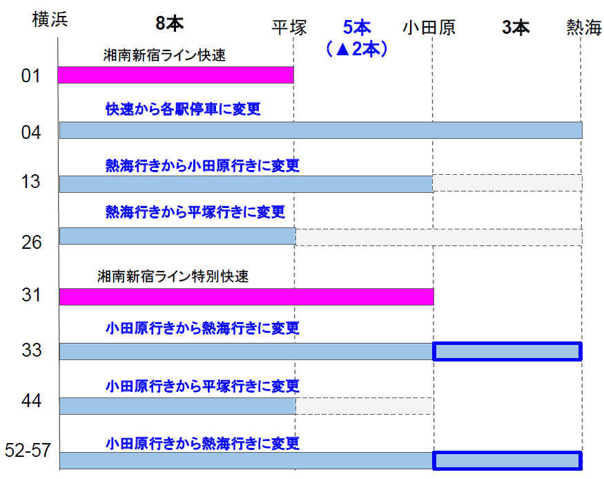 Jr東日本 首都圏 21年ダイヤ改正 東海道線は特急 普通列車とも大幅改正 高崎線 宇都宮線は通勤快速廃止 日中時間帯は減便へ ひさの乗り鉄ブログ