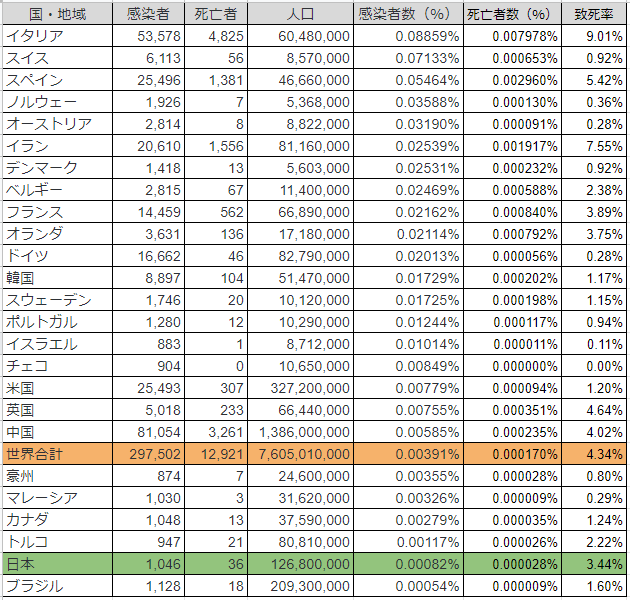 新型コロナウイルス令和2年3月22日感染者％順