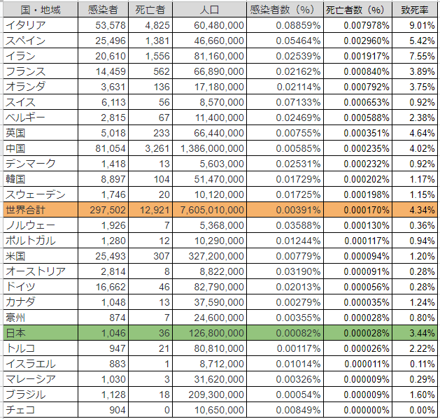 新型コロナウイルス令和2年3月22日死亡者％順