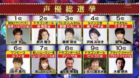 雑記 人気声優0人が本気で選んだ 声優総選挙 3時間sp とある廃人の趣味日記