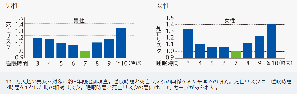 睡眠時間と死亡リスクの関係