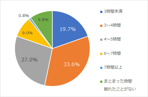 新生児ママの平均睡眠時間