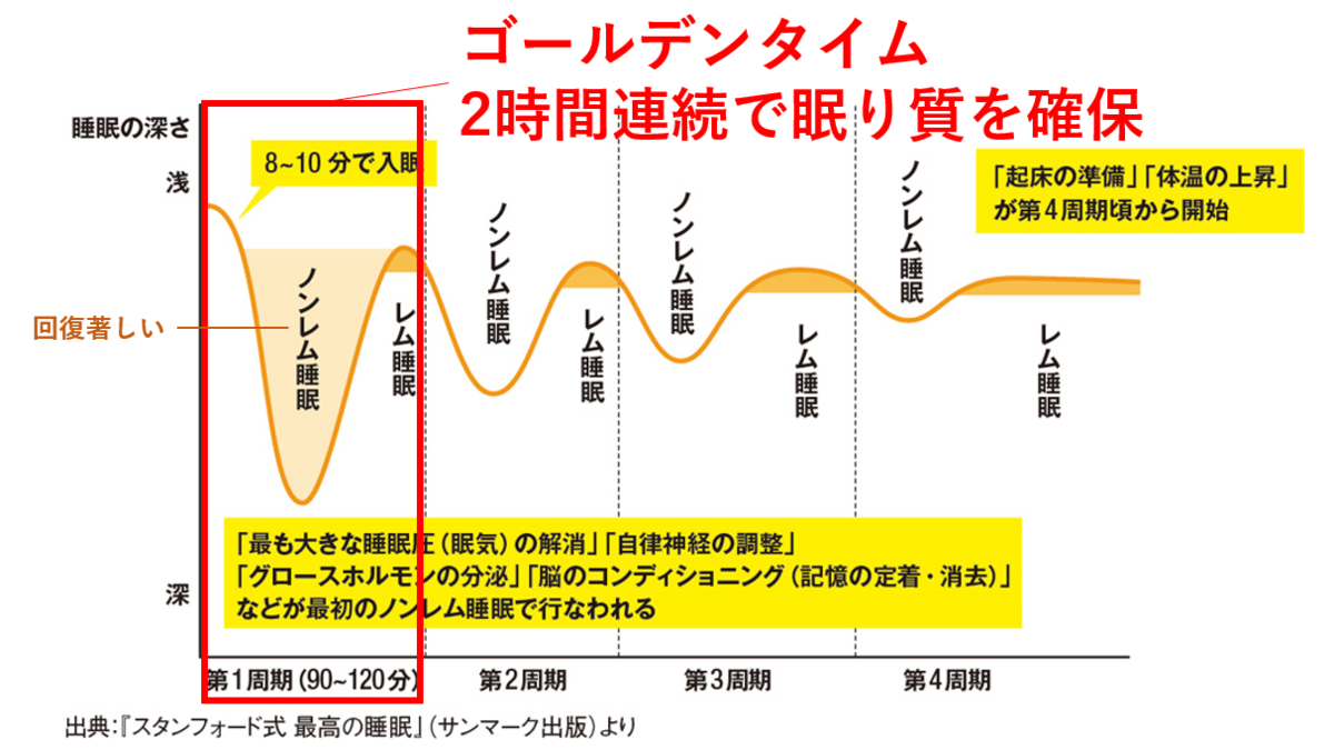 睡眠の深さと時間の関係