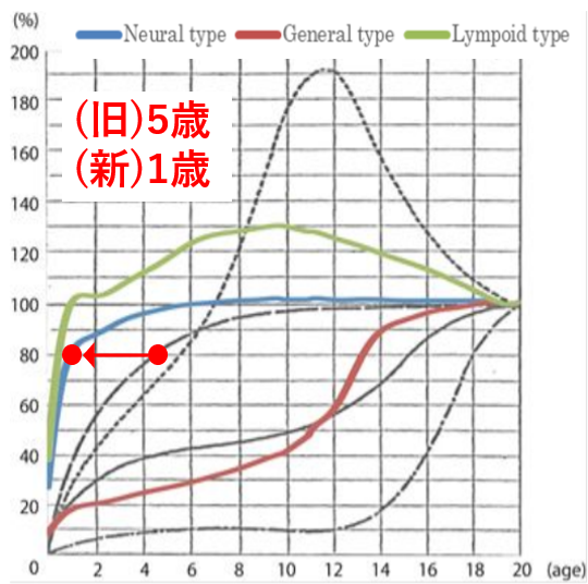 新旧　発達・発育曲線