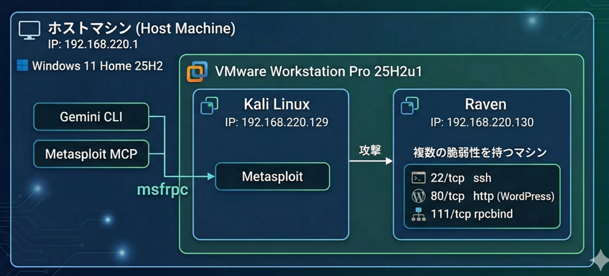 生成AIが自律的にペネトレーションテストを実行！？「Metasploit MCP」で自動ハッキングを検証 - ラック・セキュリティごった煮ブログ