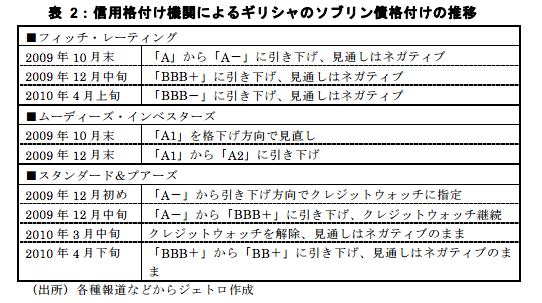 トーゴの銀行の一覧