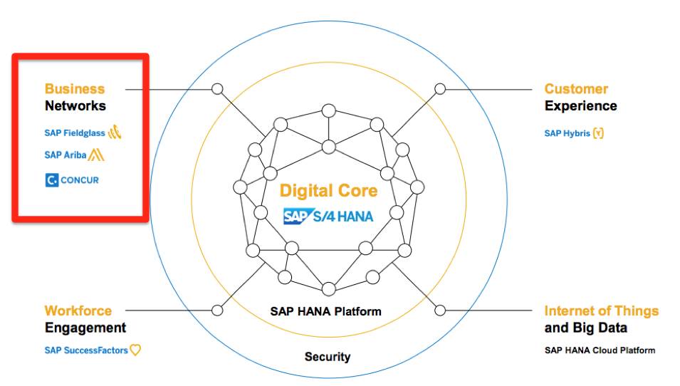 AribaからみるSAPの戦略とクラウドビジネスの今後 - ゆとりずむ