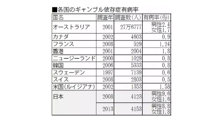 カジノ法案 の前に ギャンブル依存症対策基本法案 を作ろう ゆとりずむ