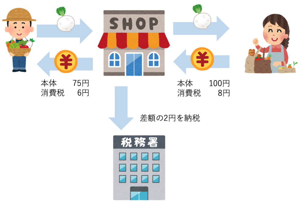 仮払消費税 とは 見慣れているようで複雑な勘定科目を解説 The Owner