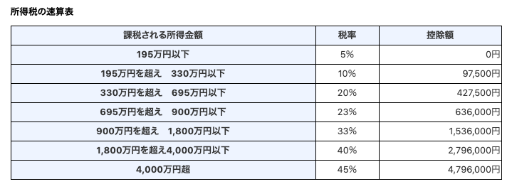 税 住民 年収 万 500