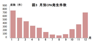 月ごとの入浴事故死亡者数