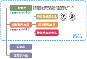 機能性表示食品