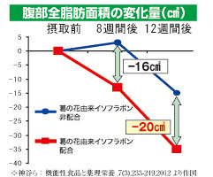 葛の花の成分が脂肪を減らす