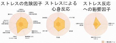 ストレスチェックの結果