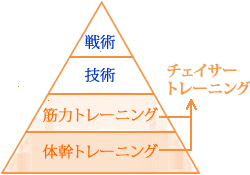 トレーニングピラミッド。土台は体幹トレーニング