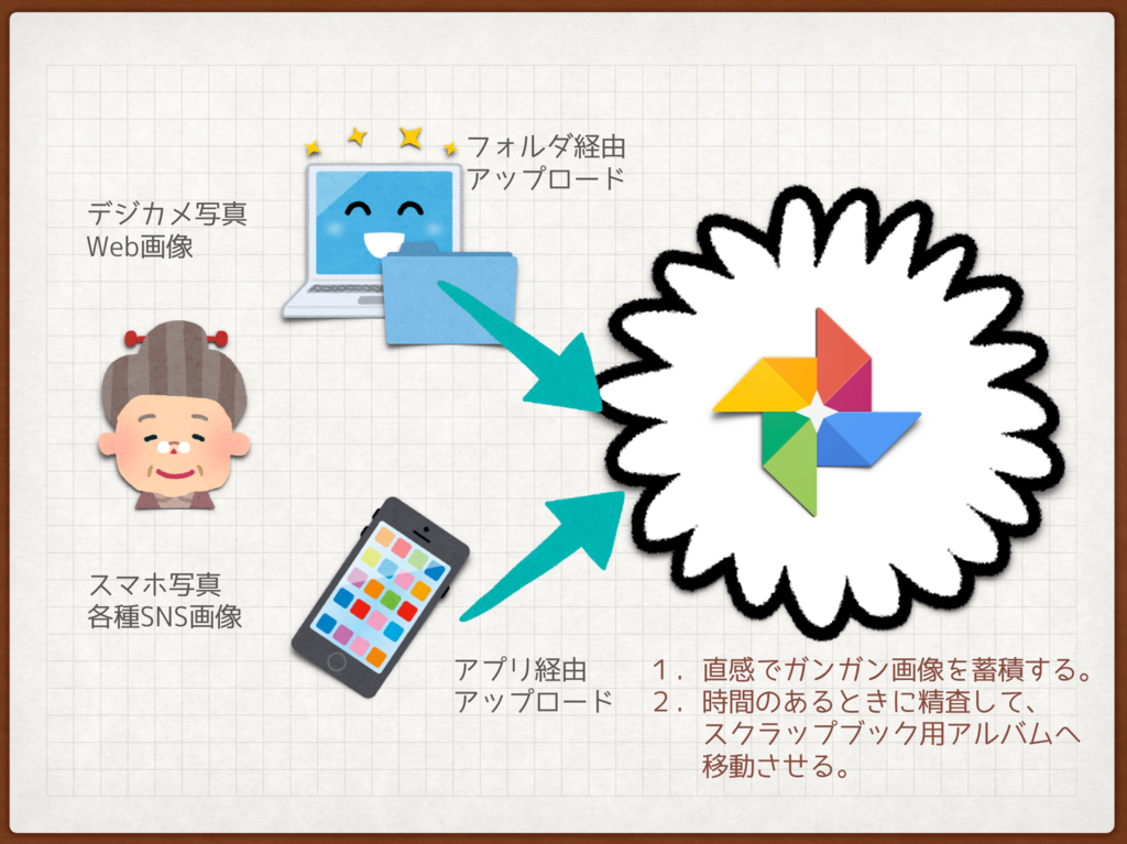 Googleフォトでスクラップブッキングをはじめてみる 環境構築編 電脳少女にあこがれて Googleフォトでスクラップブッキングをはじめてみる 環境構築編 電脳少女にあこがれて