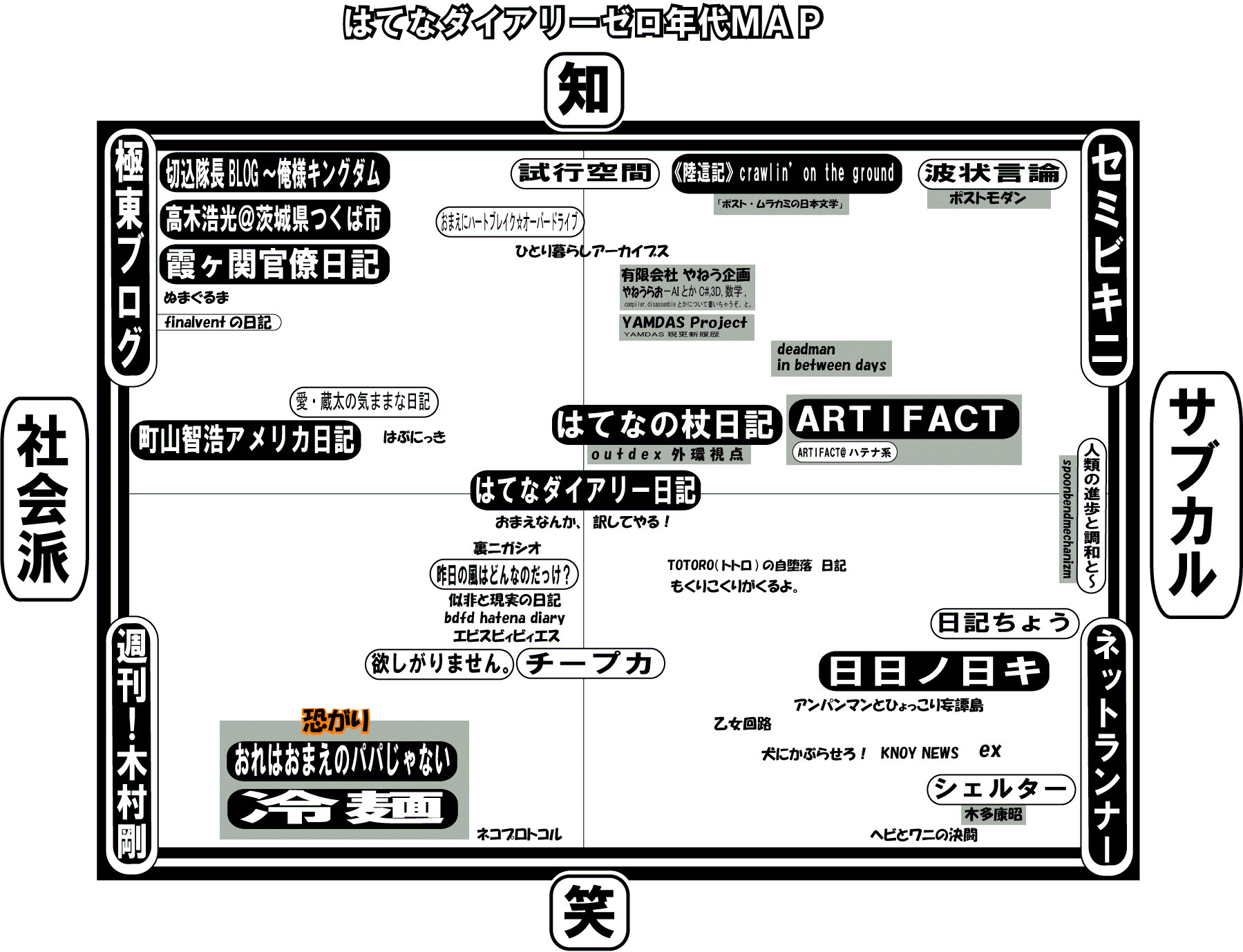 はてなダイアリーゼロ年代MAP#2