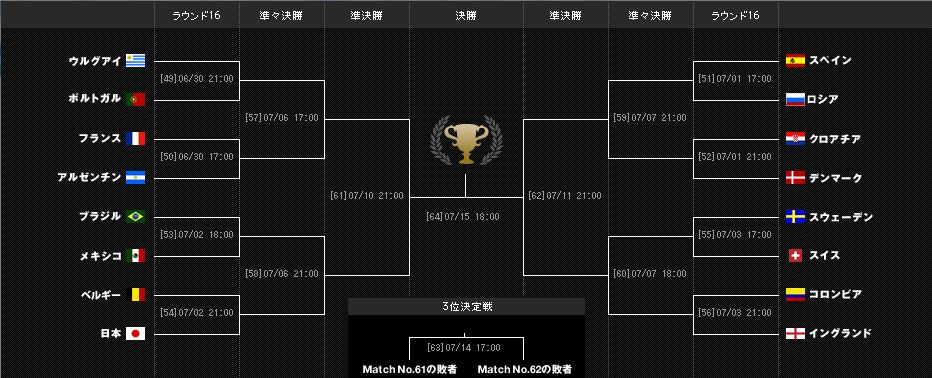 Russia World Cup 各グループリーグの結果と決勝トーナメントの組合せとスケジュール Lands End S Blog