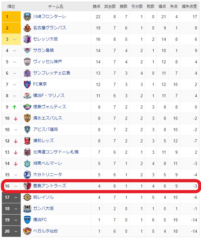 ジーコと共に 21年j１第7節 アウェイ 鹿島vs 浦和レッドダイヤモンズ戦 頭が混乱してきた Lands End S Blog