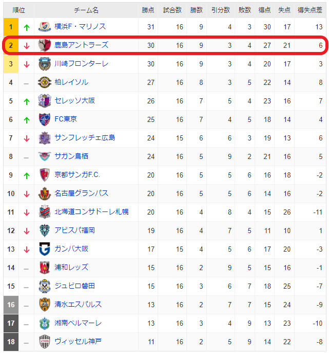 ジーコと共に 22年j1第16節 敗戦 鹿島vsfc東京戦 早急に守備の再構築が必要です Lands End S Blog