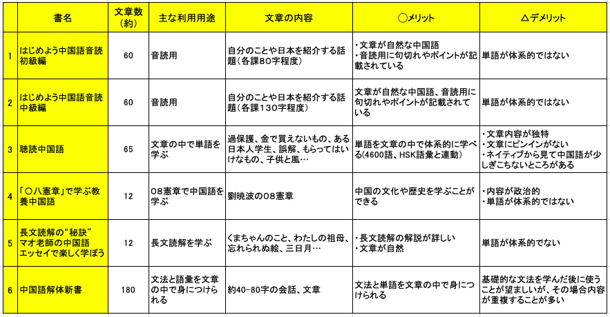 ６冊厳選 音読ジョグ に適した中国語参考書 Paochai中国語独学完全マップ 最効率の勉強法