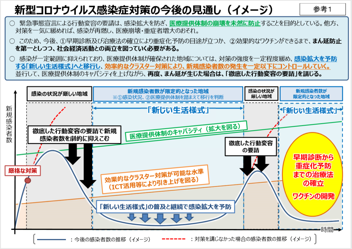 専門家会議資料(今後の見通しイメージ)