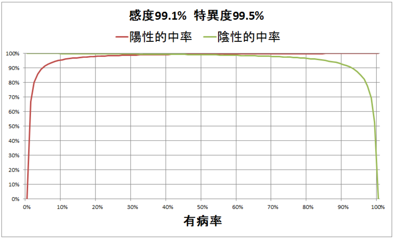 疾患と検査の関係（感度・特異度・陽性的中率・陰性的中率） 考えごと + alpha