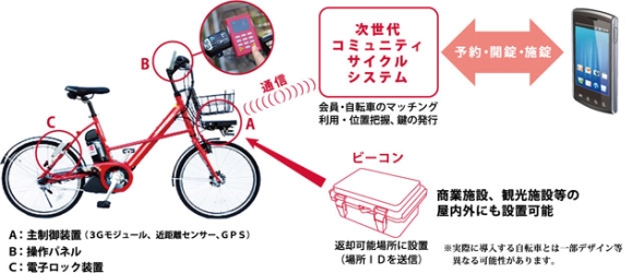 横浜コミュニティサイクル「baybike」、自転車利用イメージ