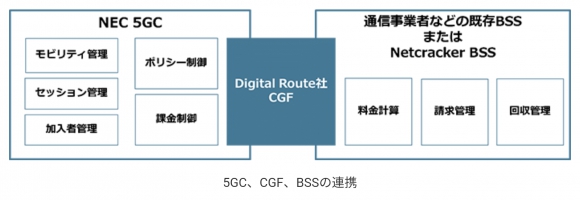 5GC、CGF、BSSの連携