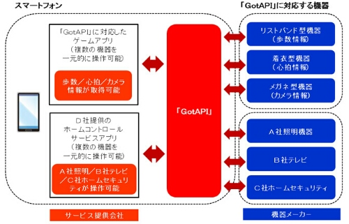 ウェアラブル機器やIoT機器での「GotAPI」使用イメージ(例)