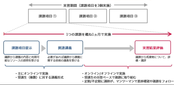 IIJアカデミー、実習の進め方