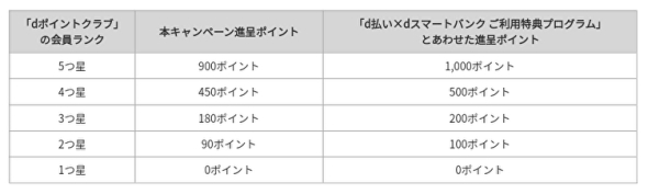 d払い×dスマートバンク ご利用特典増量キャンペーン