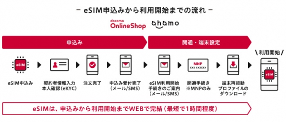 eSIM、申込みから通信サービスのご利用開始までの流れ
