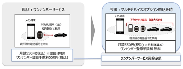 「ワンナンバーサービス」における「マルチデバイスオプション」