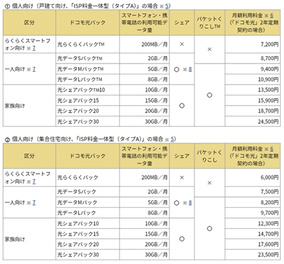 「ドコモ光パック」提供料金 個人向け