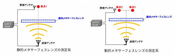 メタサーフェスレンズの測定系
