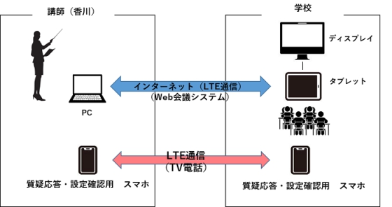 「遠隔型」スマホ・ケータイ安全教室システム構成図