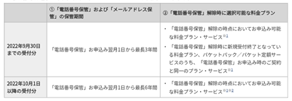 「電話番号保管」サービスの変更内容、2022年10月から